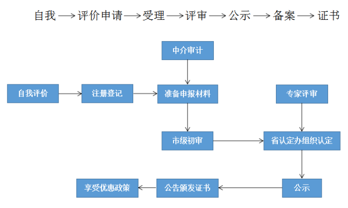 高新技術企業，蘇州高新技術企業認定，高新技術企業申請，高新企業，高新企業認定，高新企業申請，高企，高企認定，高企申請，智為銘略，創新創業政策扶持，創新創業，蘇州科技項目咨詢公司，科技項目，創新創業扶持政策，http://m.hfdqp.cn/