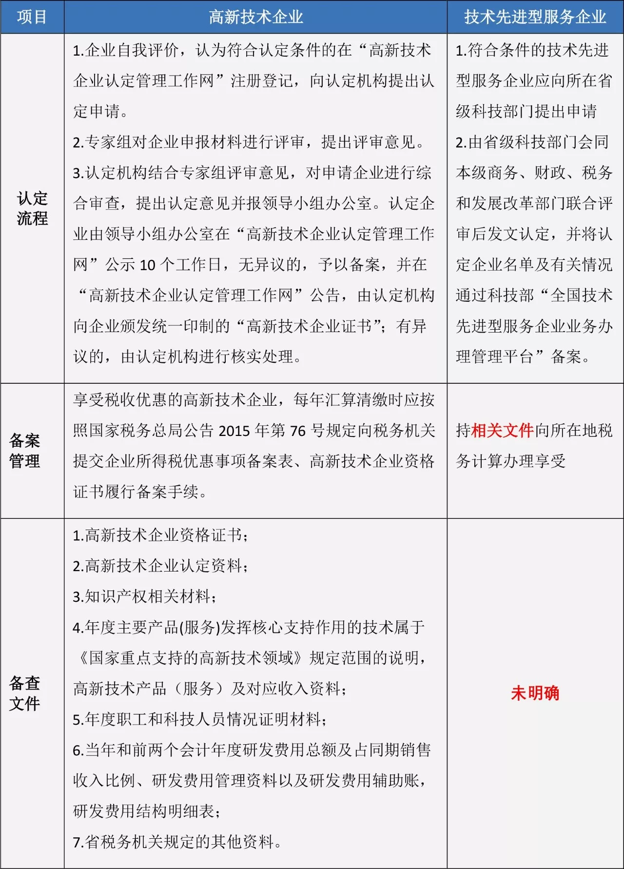 蘇州高新技術(shù)企業(yè)，高企稅收優(yōu)惠，蘇州技術(shù)先進(jìn)型服務(wù)企業(yè)，蘇州高新企業(yè)政策