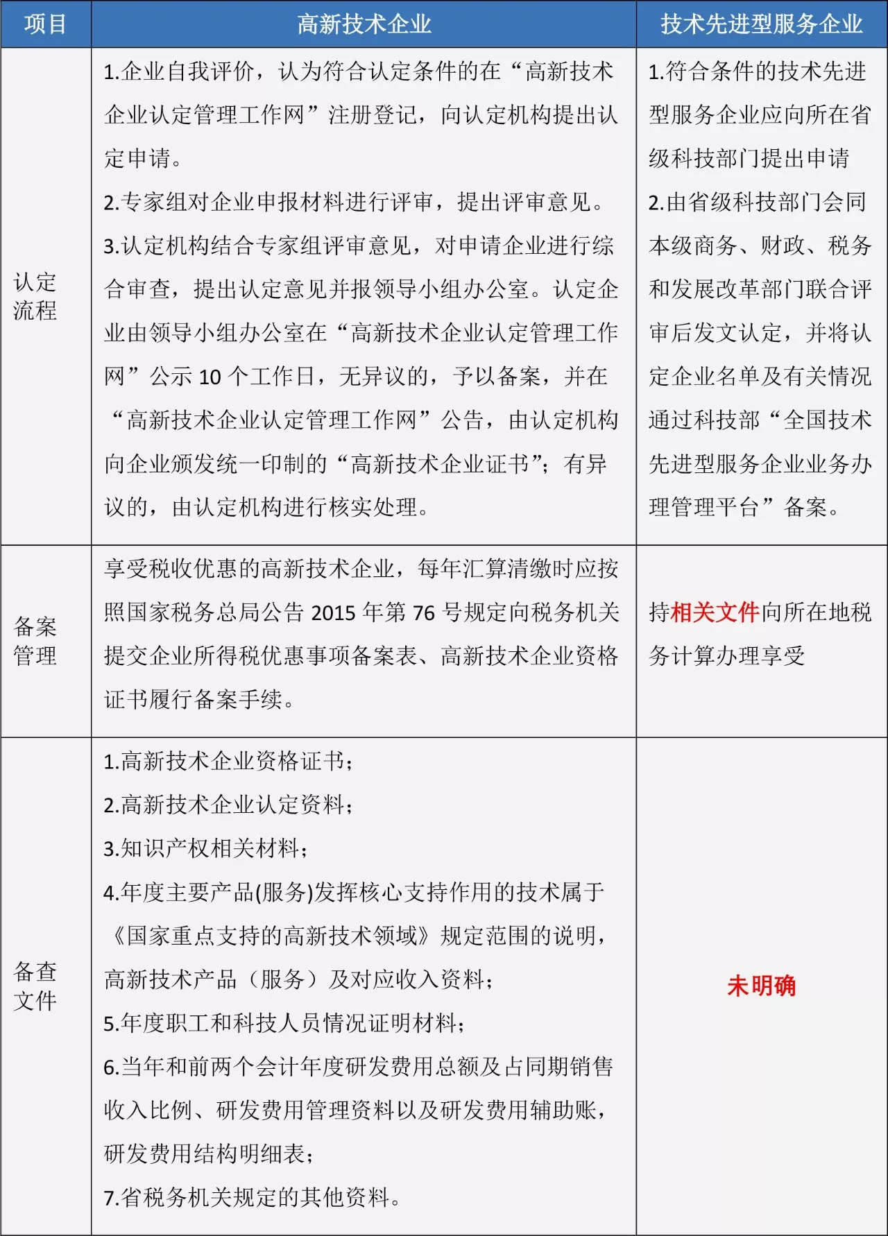 蘇州高新技術(shù)企業(yè)，高企稅收優(yōu)惠，蘇州技術(shù)先進(jìn)型服務(wù)企業(yè)，蘇州高新企業(yè)政策