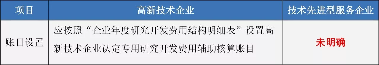 蘇州高新技術(shù)企業(yè)，高企稅收優(yōu)惠，蘇州技術(shù)先進(jìn)型服務(wù)企業(yè)，蘇州高新企業(yè)政策