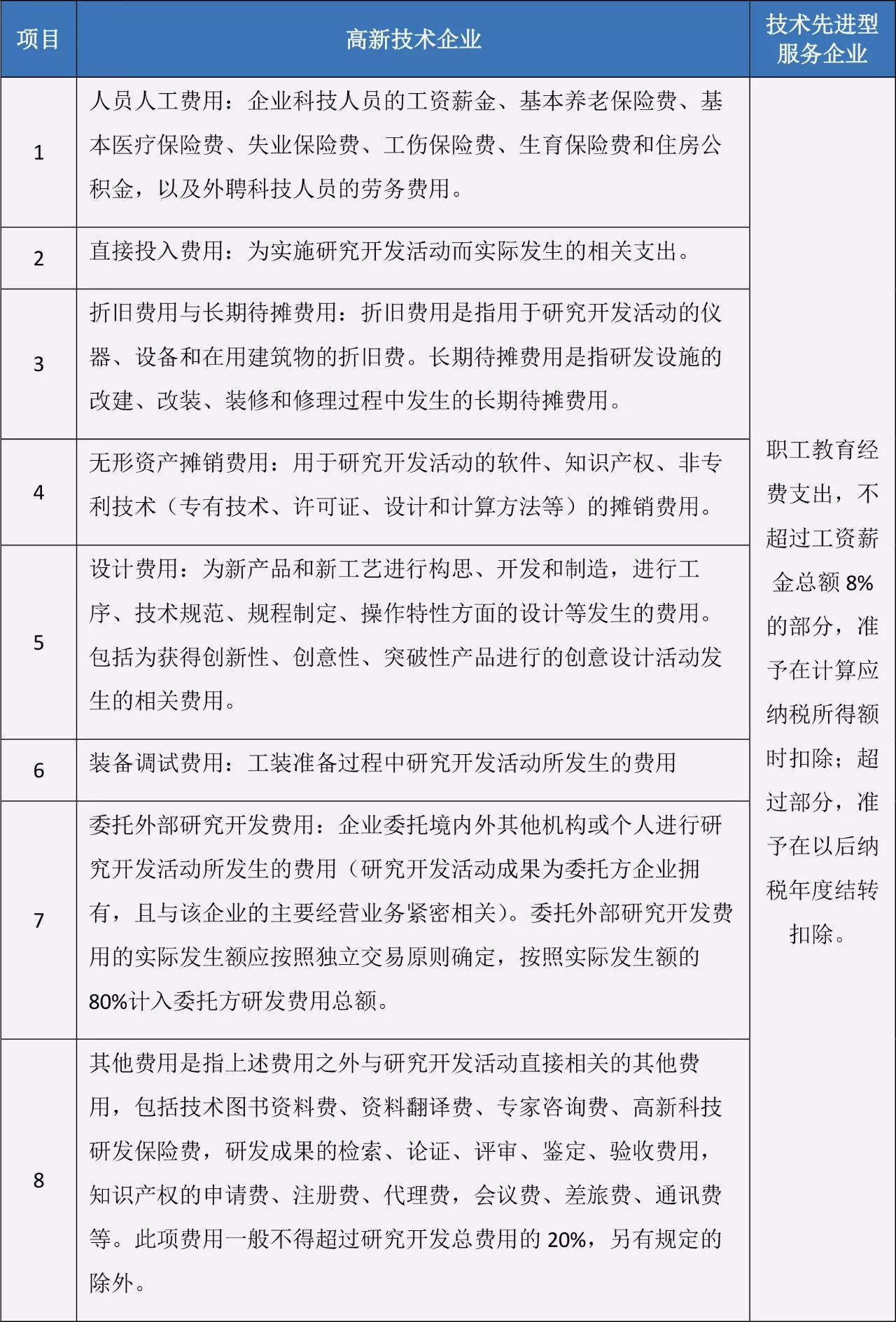 蘇州高新技術(shù)企業(yè)，高企稅收優(yōu)惠，蘇州技術(shù)先進(jìn)型服務(wù)企業(yè)，蘇州高新企業(yè)政策
