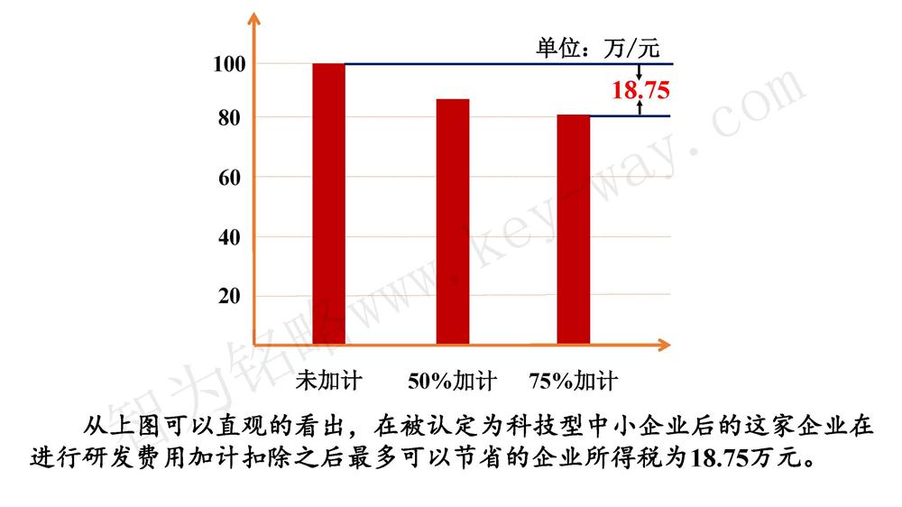 蘇州研發費用加計扣除代理費，蘇州加計扣除代理費，蘇州研發費用加計扣除備案機構，蘇州加計扣除備案機構，蘇州研發費用加計扣除備案條件，蘇州加計扣除備案條件，蘇州研發費用加計扣除稅收優惠，蘇州加計扣除稅收優惠，蘇州研發費用加計扣除備案好處，蘇州加計扣除備案好處，蘇州科技項目咨詢公司，科技項目，創新創業扶持政策，http://m.hfdqp.cn/，智為銘略，科技項目咨詢，科技項目咨詢公司，研發費用加計扣除實例模型演示