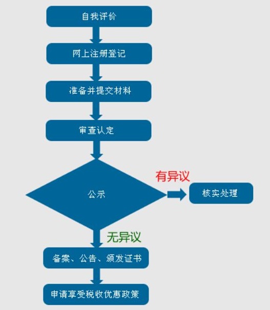 蘇州高新技術企業認定，蘇州高新技術企業申報，申請高新技術企業的流程