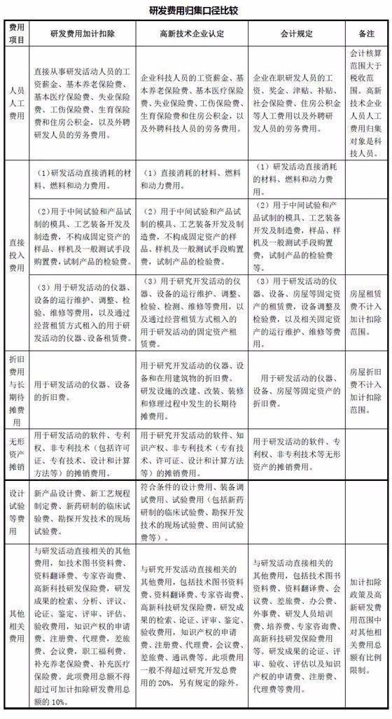 蘇州研發費用加計扣除，蘇州企業研發費用歸集不同口徑對比