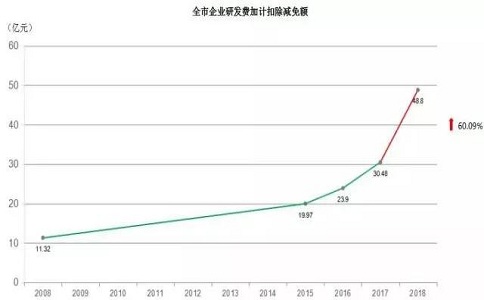 蘇州高企，高新技術企業研發費用加計扣除，高新企業政策