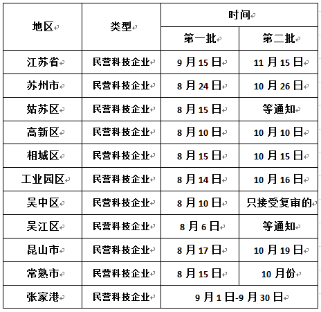 申報江蘇省民營科技企業(yè)，蘇州民營科技企業(yè)申報時間