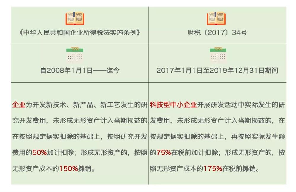 研發費用加計扣除，加計扣除行業，蘇州研發費用加計扣除