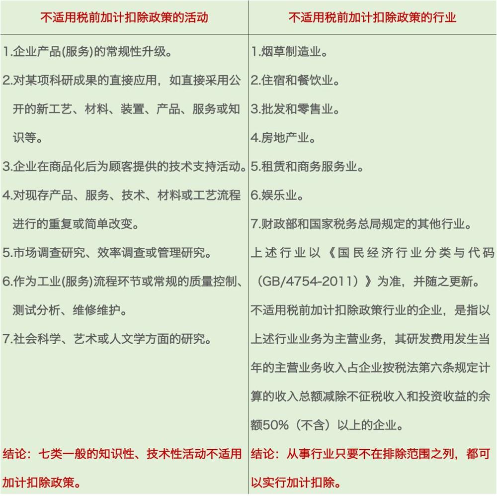 研發費用加計扣除，加計扣除行業，蘇州研發費用加計扣除